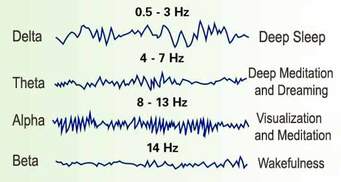 Neurofeedback measures brain waves and guides them to self-correction